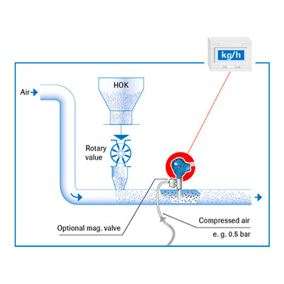 Envea PicoFlow sensor voor flowmeting bij lage stof/lucht-verhouding in pneumatisch transportlijnen proces